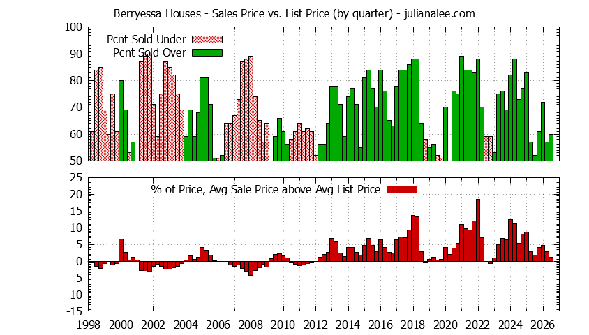 Graph of the Quarterly Average Sales Price vs. List Price for Berryessa Houses