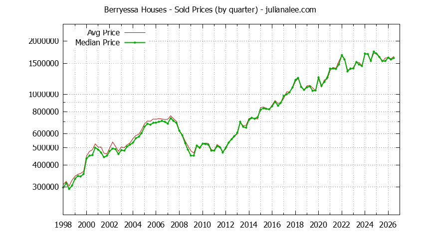 Quarterly Median and Average Price of a Berryessa Home