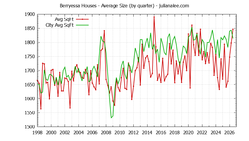 Graph of the Quarterly Average Size of Berryessa vs. San Jose Houses Sold