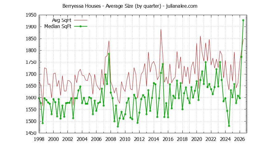 Graph of the Quarterly Average Size of Berryessa Houses Sold