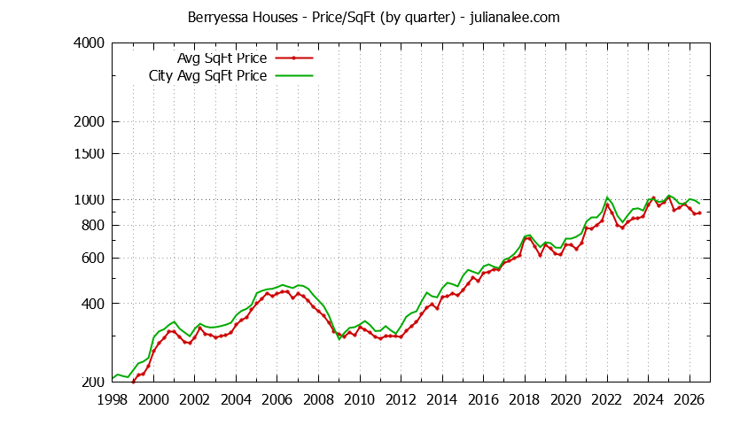 Graph of the Quarterly Average Price Per Square Foot for Berryessa & San Jose Homes