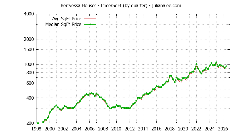 Graph of the Average Quarterly Price Per Square Foot for Berryessa & San Jose Homes