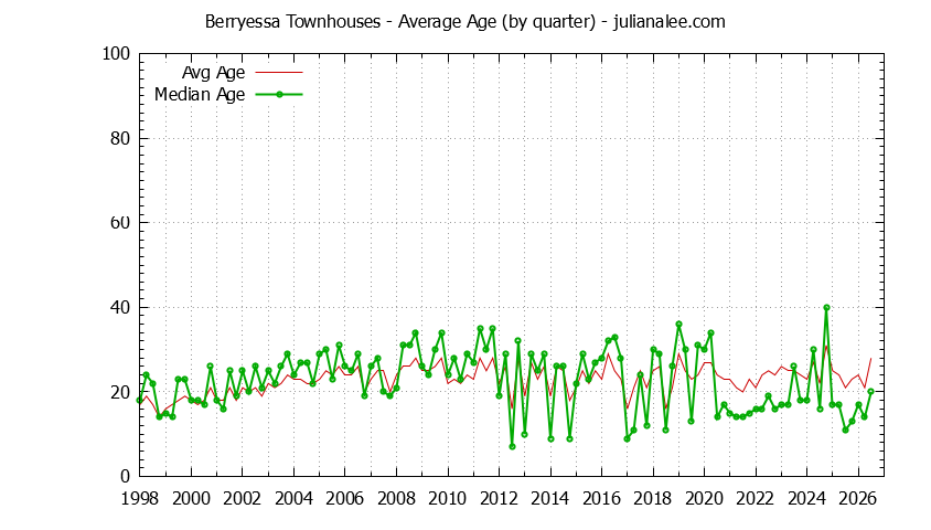 Graph of the Quarterly Average Age of Berryessa Townhouses Sold