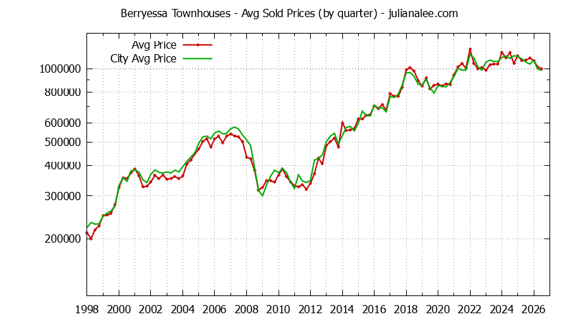 Graph of the Quarterly Average Price of Berryessa vs. San Jose Townhouses Sold
