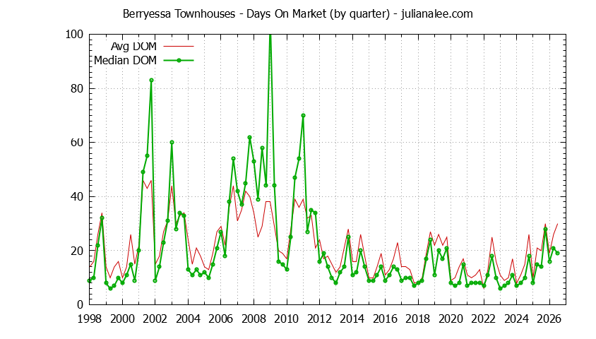 Graph of the Quarterly Average Days On Market for Berryessa Townhouses Sold