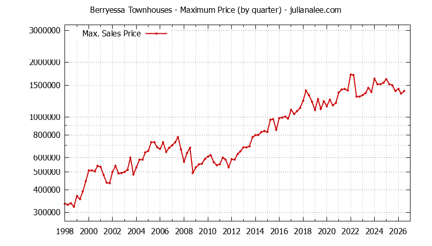 Graph of the Quarterly Maximum Price for Berryessa Townhouses Sold