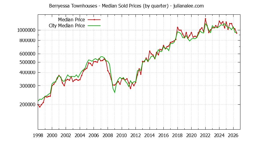 Graph of the Quarterly Median Price of Berryessa vs. San Jose Townhouses Sold