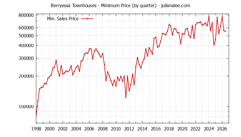 Graph of the Quarterly Minimum Price for Berryessa Townhouses Sold