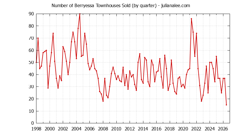 Graph of the Quarterly Number of San Jose Townhouses Sold