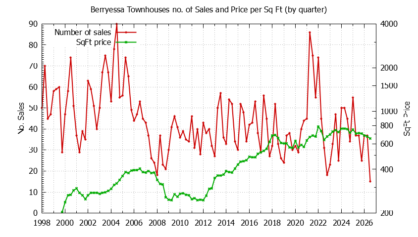 Graph of the Quarterly Number & Price Per SqFt of Berryessa Townhouses Sold