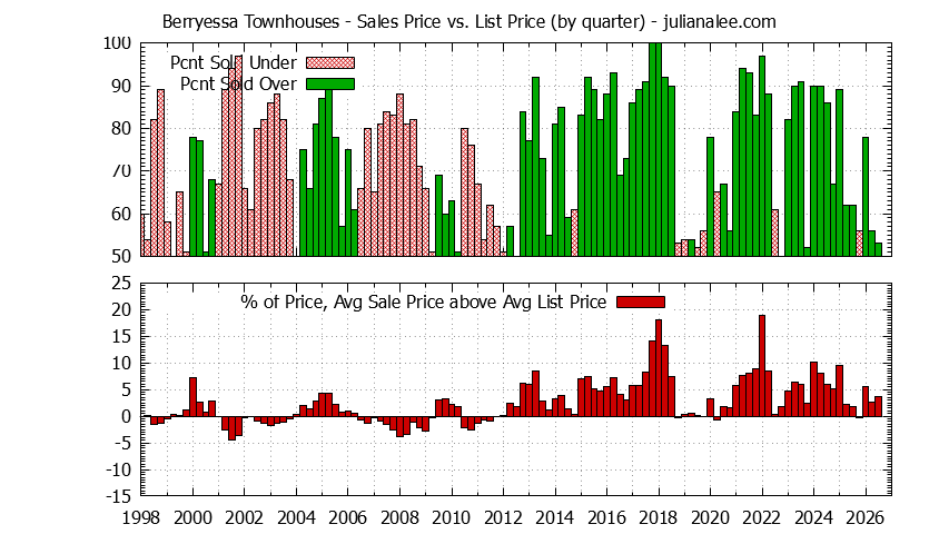 Graph of the Quarterly Sales Price vs. List Price for Berryessa Townhouses