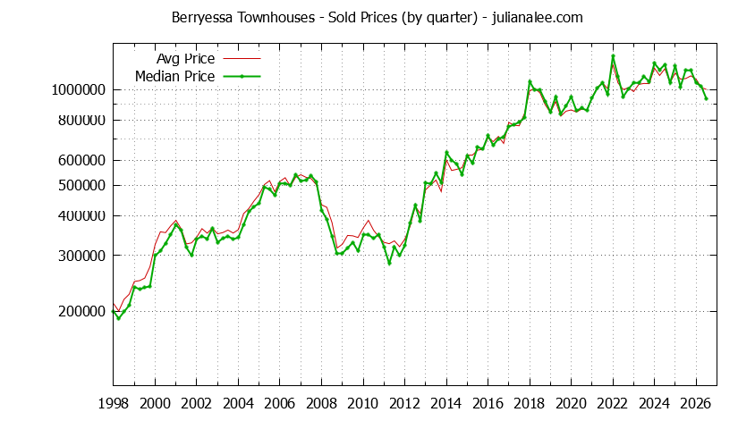 Graph of the Quarterly Average and Median Price of Berryessa Townhouses Sold