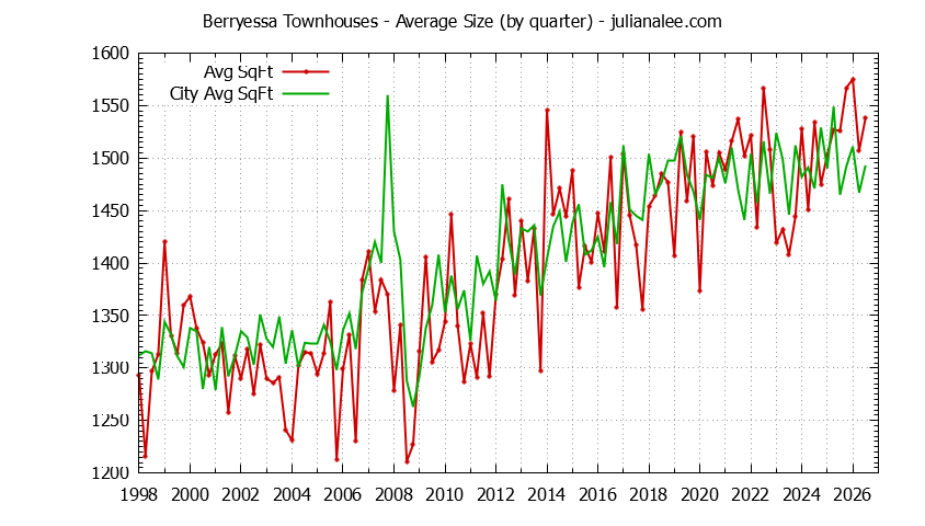 Graph of the Quarterly Average Size of Berryessa vs. San Jose Townhouses Sold