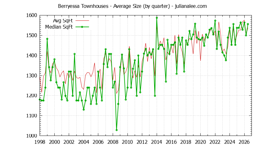 Graph of the Quarterly Average Size of Berryessa Townhouses Sold