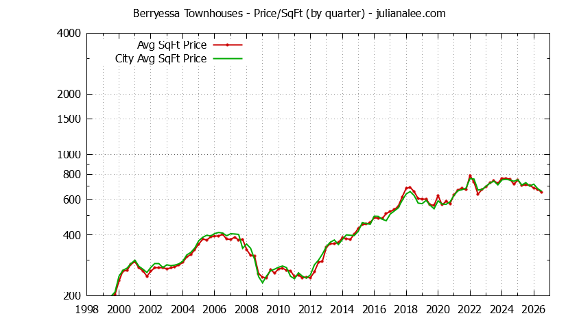Graph of the Quarterly Average Price Per Square Foot for Berryessa vs. San Jose Townhouses Sold