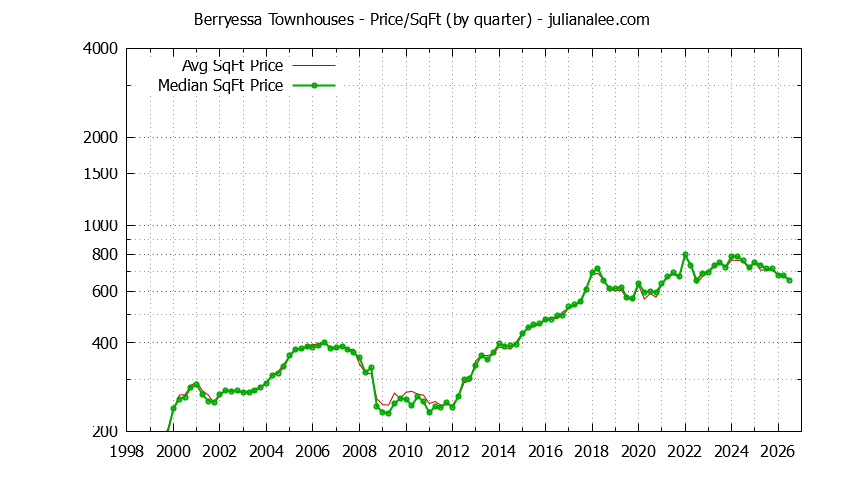 Graph of the Quarterly Average Price Per Square Foot for Berryessa Townhouses Sold