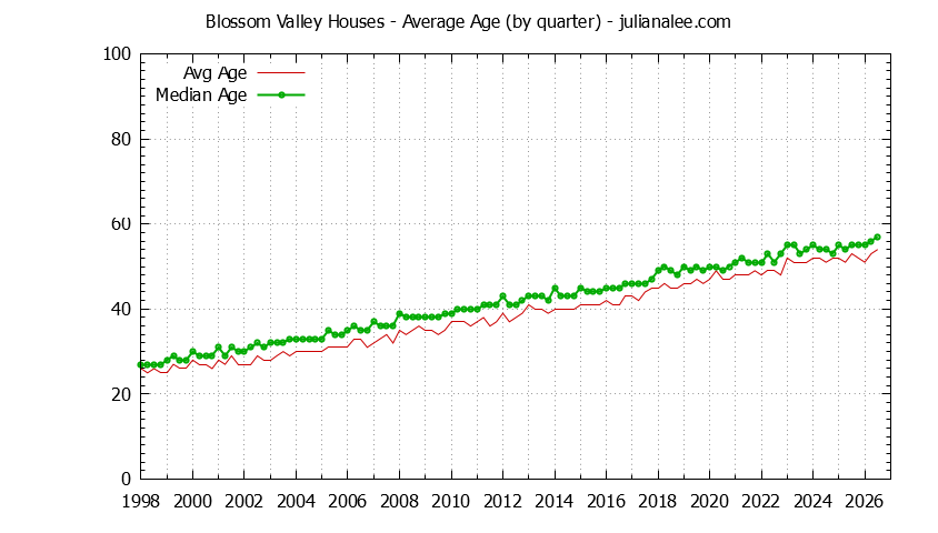 Graph of the Quarterly Average Age of Blossom Valley Houses Sold