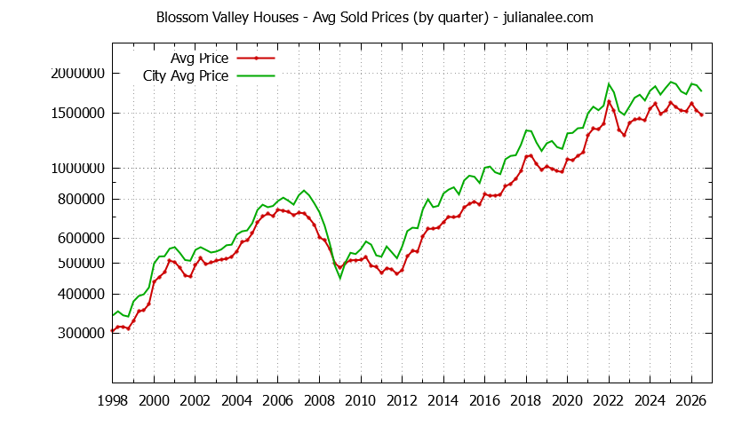 Quarterly Average Price of a Blossom Valley Home