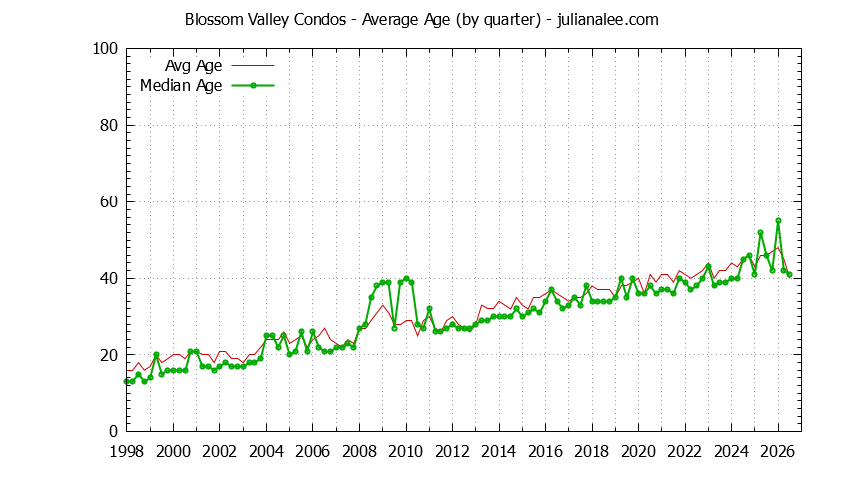 Graph of the Quarterly Average Age of Blossom Valley Condos Sold