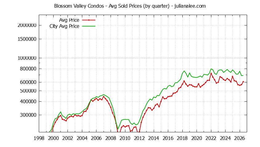 Graph of the Quarterly Average Price of Blossom Valley vs. San Jose Condos Sold