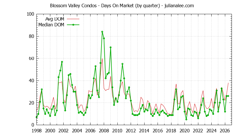 Graph of the Quarterly Average Days On Market for Blossom Valley Condos Sold