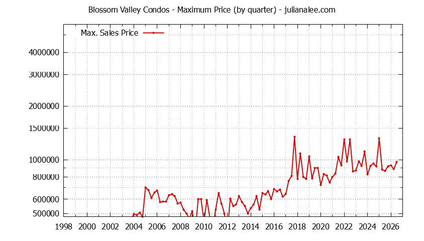Graph of the Quarterly Maximum Price for Blossom Valley Condos Sold