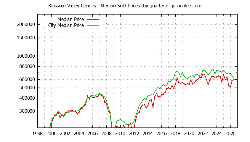 Graph of the Quarterly Median Price of Blossom Valley vs. San Jose Condos Sold
