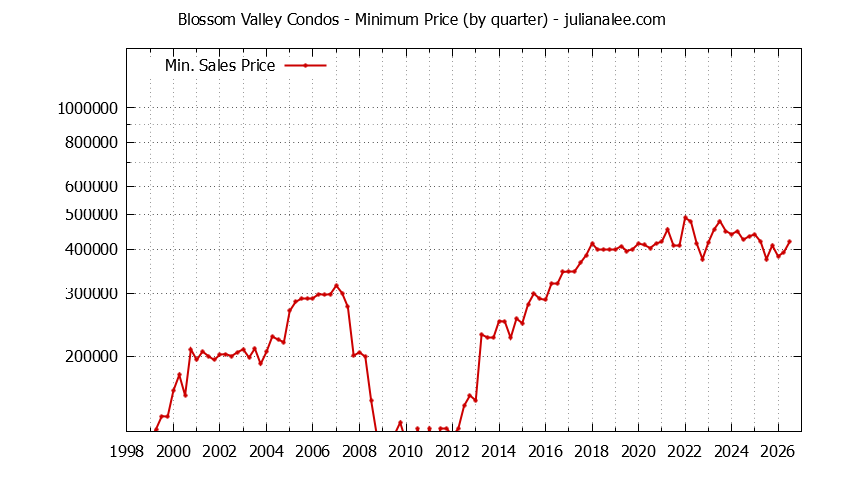 Graph of the Quarterly Minimum Price for Blossom Valley Condos Sold