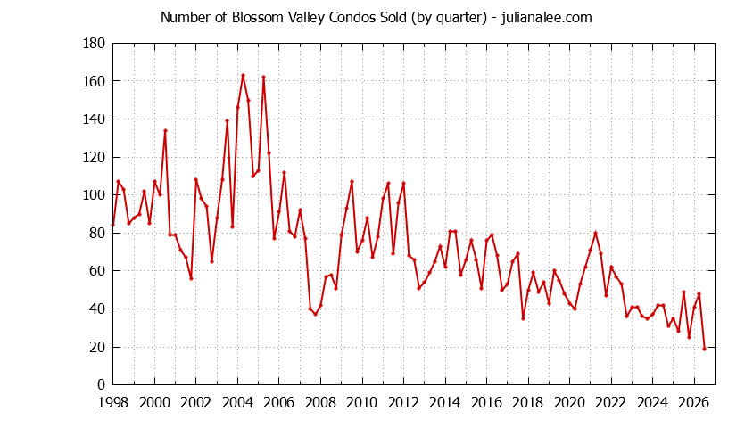 Graph of the Quarterly Number of San Jose Condos Sold