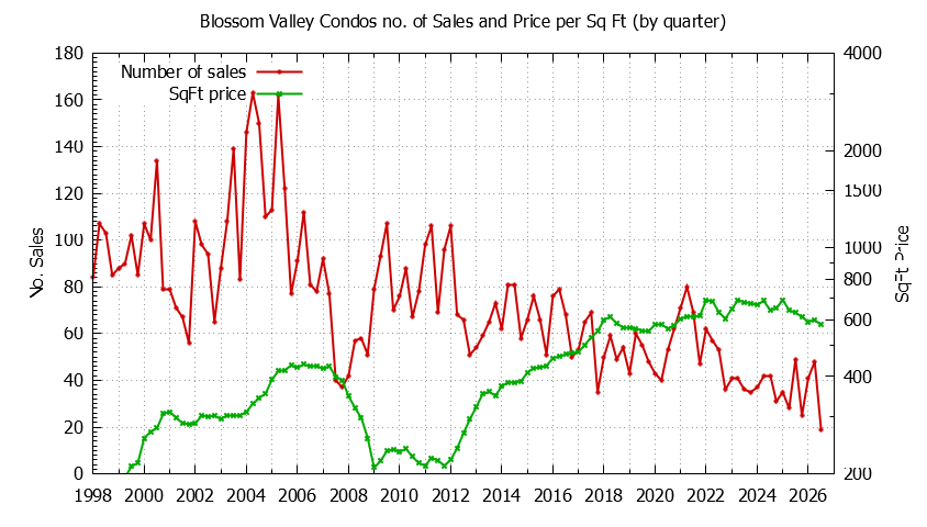 Graph of the Quarterly Number & Price Per SqFt of Blossom Valley Condos Sold