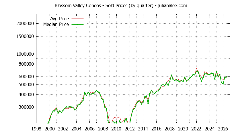 Graph of the Quarterly Average and Median Price of Blossom Valley Condos Sold