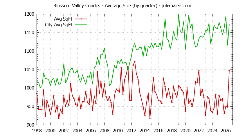 Graph of the Quarterly Average Size of Blossom Valley vs. San Jose Condos Sold