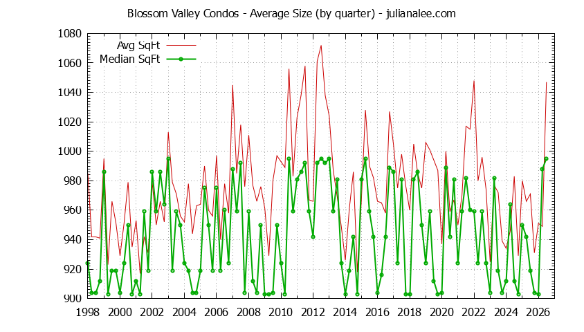 Graph of the Quarterly Average Size of Blossom Valley Condos Sold