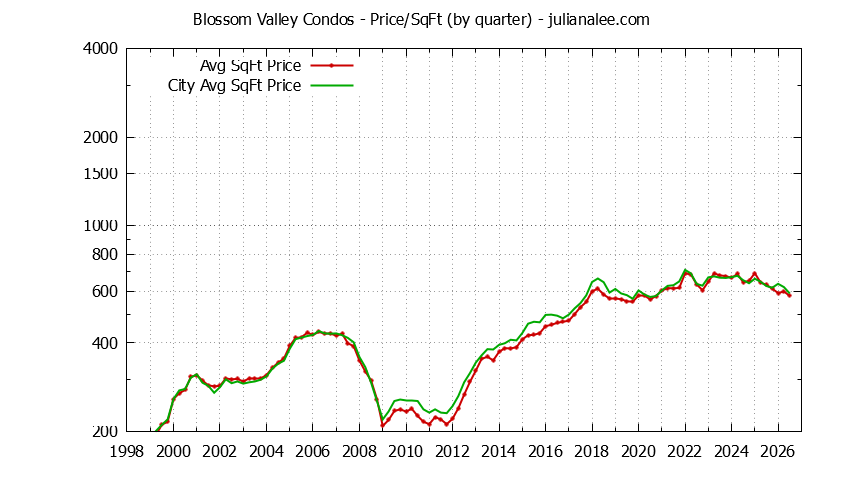 Graph of the Quarterly Average Price Per Square Foot for Blossom Valley vs. San Jose Condos Sold