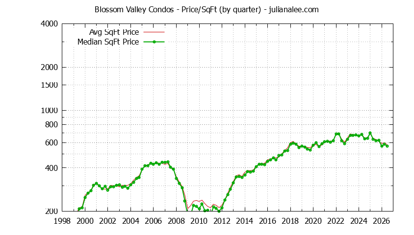 Graph of the Quarterly Average Price Per Square Foot for Blossom Valley Condos Sold