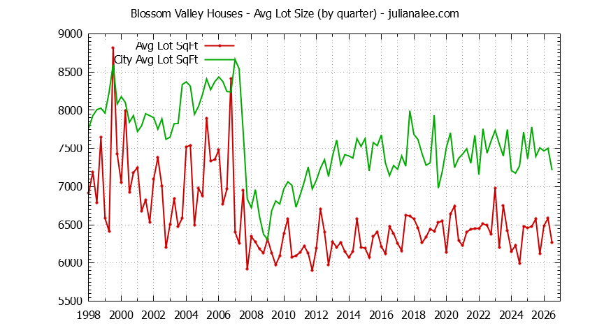 Graph of the Quarterly Average Lot Size of Blossom Valley vs. San Jose Houses Sold