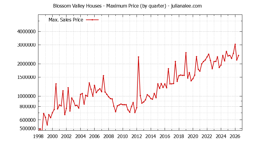 Graph of the Quarterly Maximum Price for Blossom Valley Houses Sold