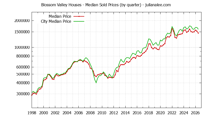 Quarterly Median Price of a Blossom Valley Home