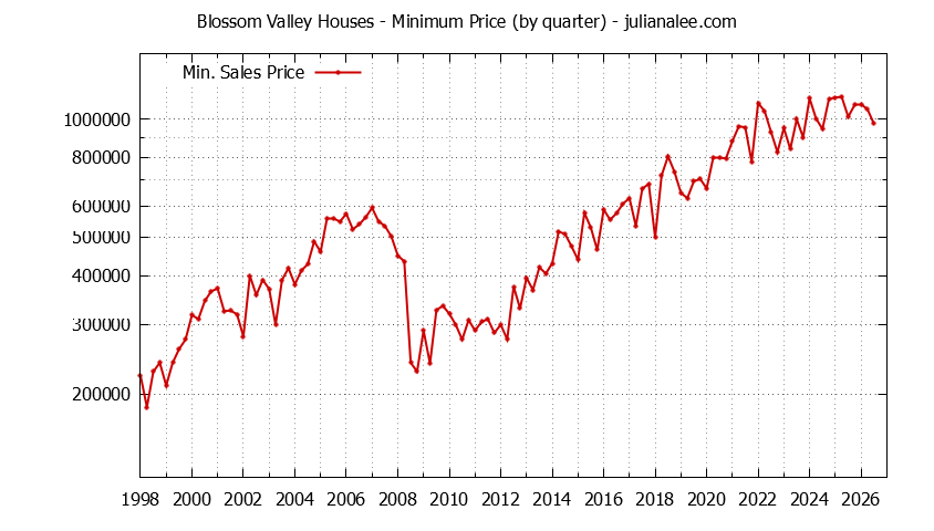 Graph of the Quarterly Minimum Price for Blossom Valley Houses Sold