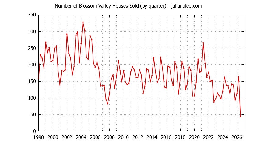 Graph of the Quarterly Number of Blossom Valley Houses Sold