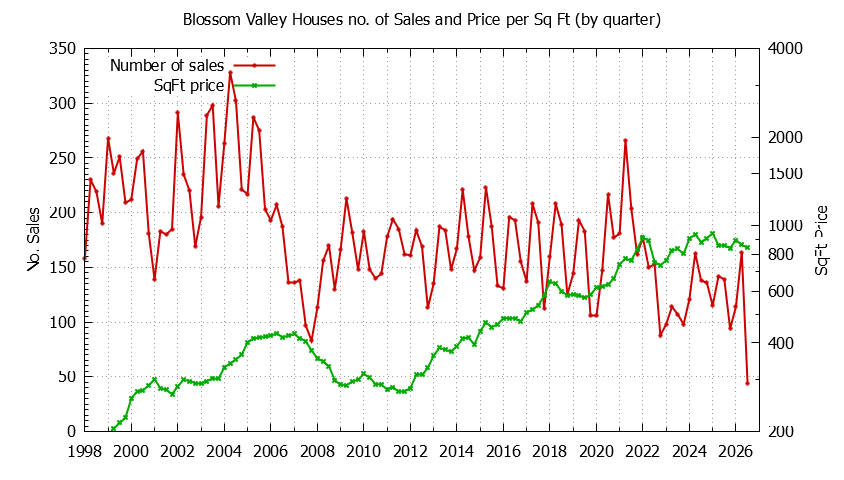 Graph of the Quarterly Number of Sales vs. Price Per SqFt for Blossom Valley Houes Sold