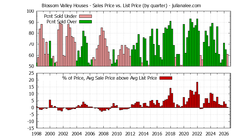 Graph of the Quarterly Average Sales Price vs. List Price for Blossom Valley Houses