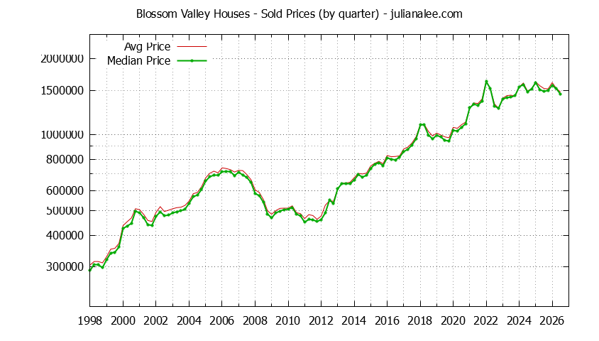 Quarterly Median and Average Price of a Blossom Valley Home