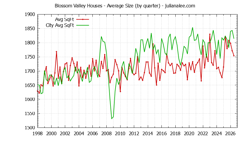 Graph of the Quarterly Average Size of Blossom Valley vs. San Jose Houses Sold