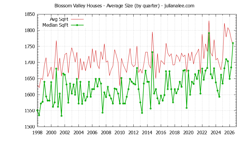 Graph of the Quarterly Average Size of Blossom Valley Houses Sold