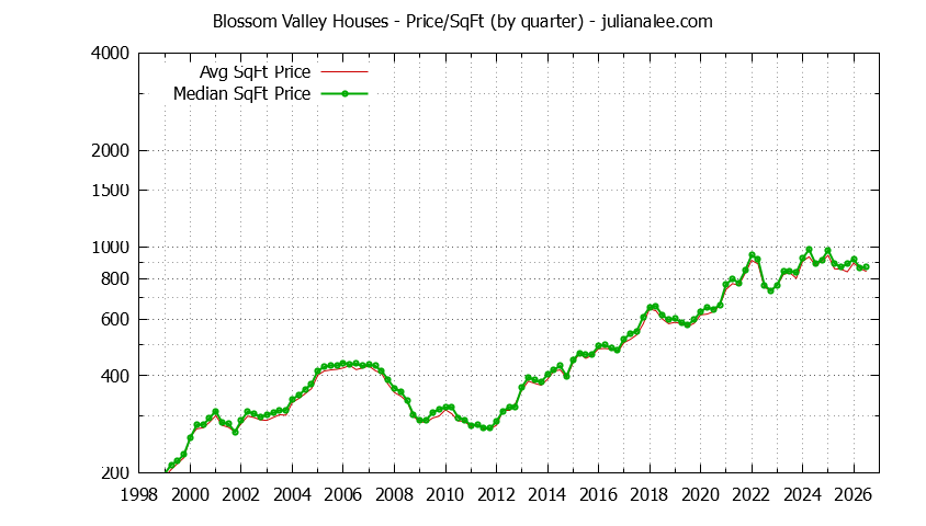 Graph of the Average Quarterly Price Per Square Foot for Blossom Valley & San Jose Homes