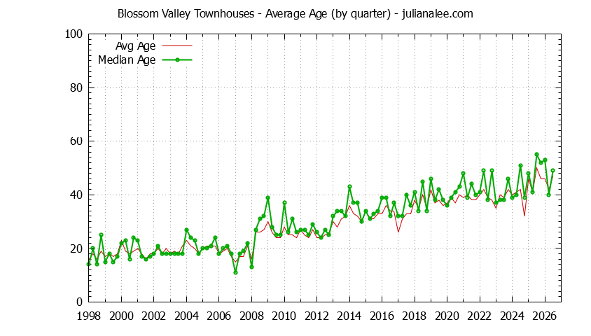 Graph of the Quarterly Average Age of Blossom Valley Townhouses Sold