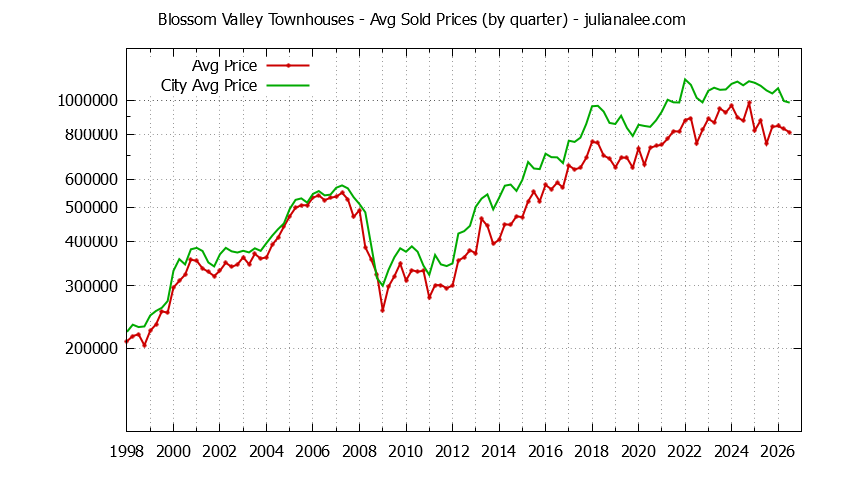 Graph of the Quarterly Average Price of Blossom Valley vs. San Jose Townhouses Sold