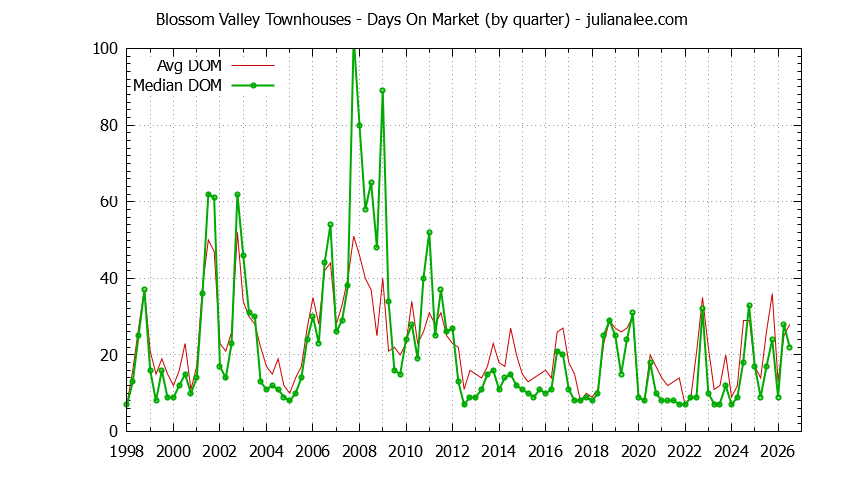 Graph of the Quarterly Average Days On Market for Blossom Valley Townhouses Sold