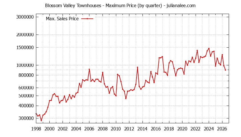 Graph of the Quarterly Maximum Price for Blossom Valley Townhouses Sold